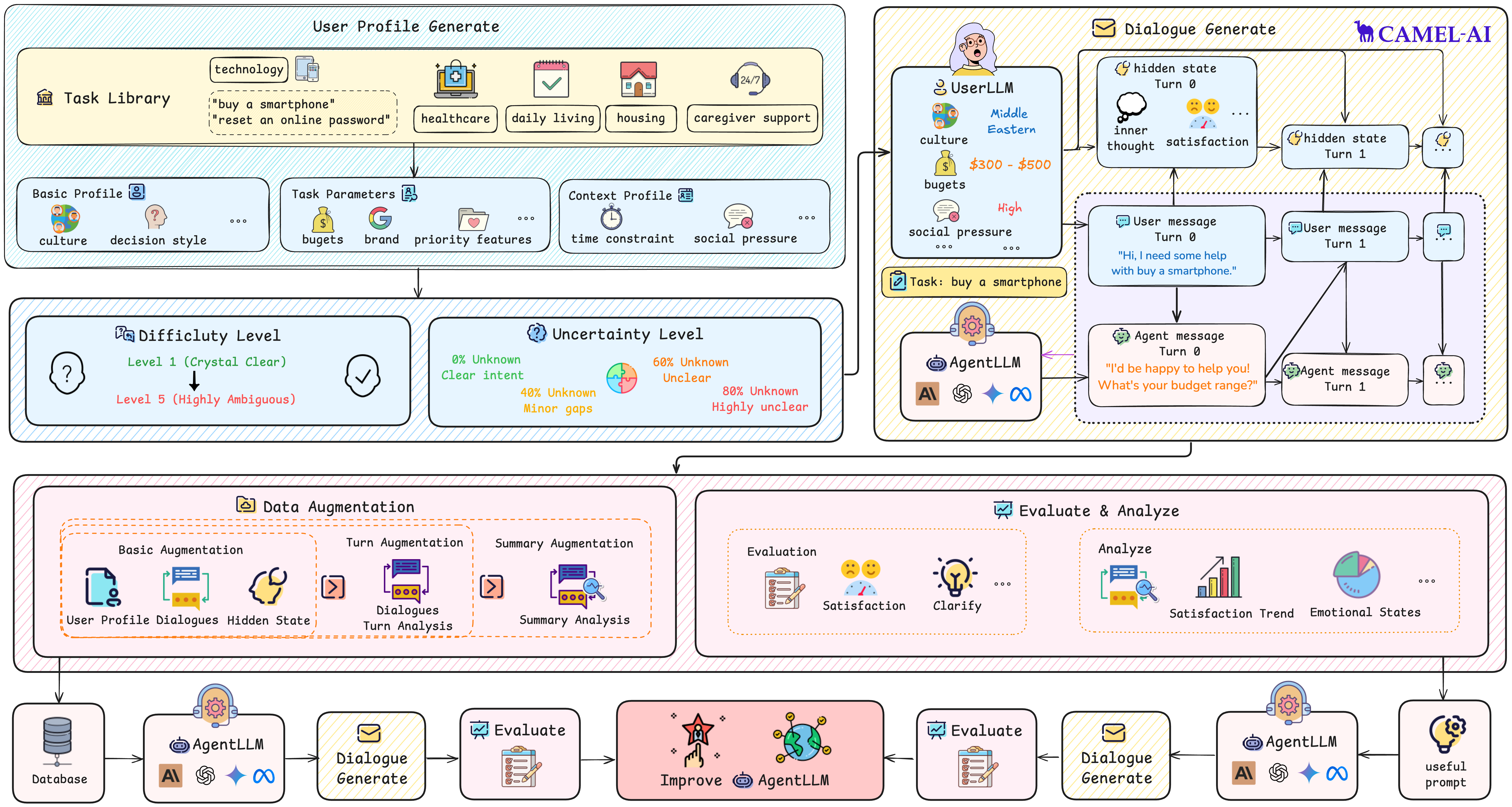 STORM Framework Architecture